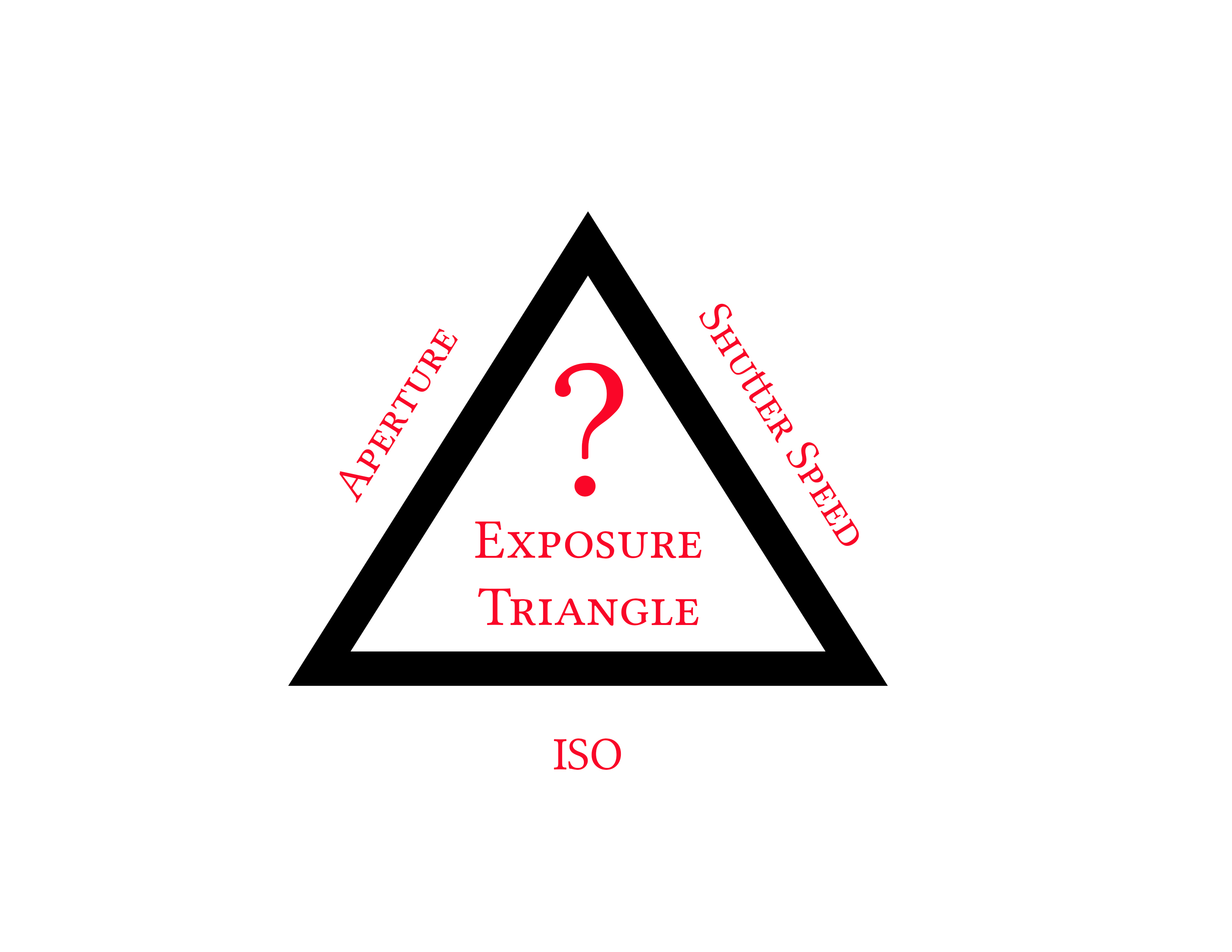 Exposure Triangle - What is it All About